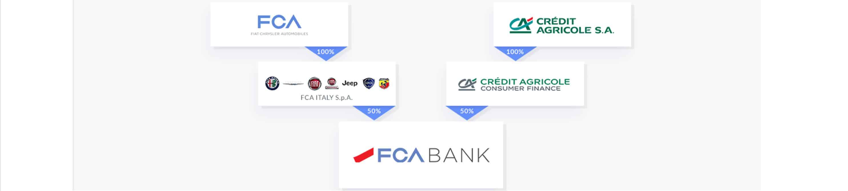 FCA Bank
